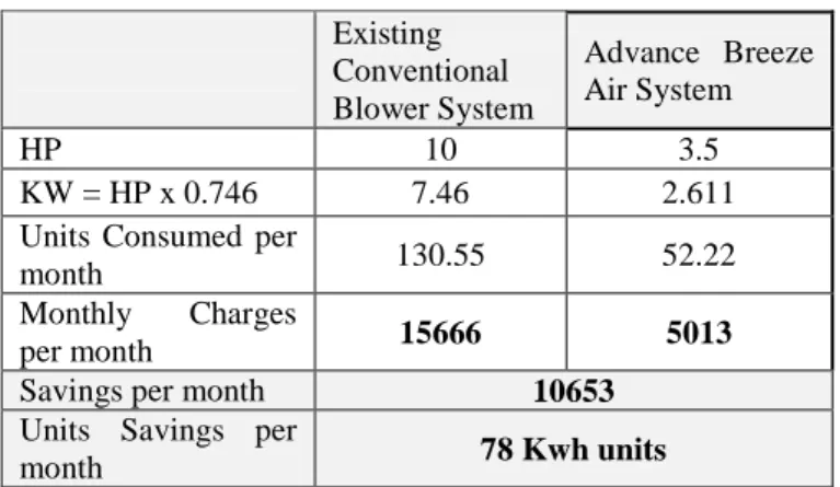 Table - 6: Total Power Saving in Kohler Power System 