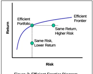 Figure 2: Efficient Frontier DiagramSame Risk, Lower Return Same Return, Higher Risk Efficient FrontierEfficient PortfolioRiskReturn