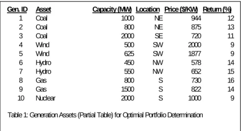 Table 1: Generation Assets (Partial Table) for Optimial Portfolio Determination