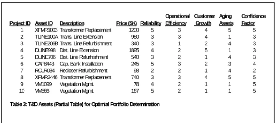 Table 3: T&amp;D Assets (Partial Table) for Optimial Portfolio Determination
