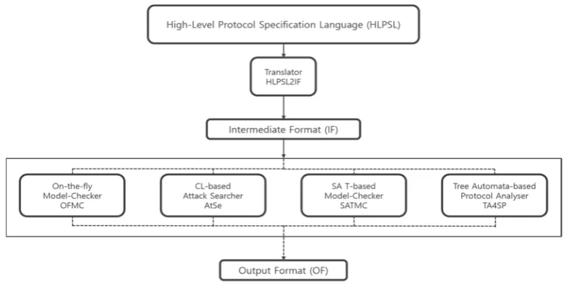 Figure 1. Architecture of the AVISPA tool 
