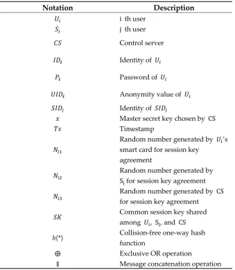 Table 1. Notation used in the proposed protocol 