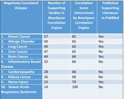 Table 2. Top 10 Negatively-Correlated Diseases ordered by the number of supported gene 