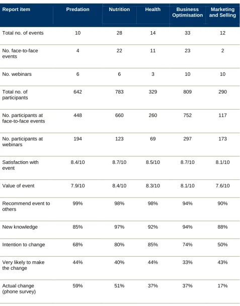 Table 2: Level of achievement for each objective of LS3 