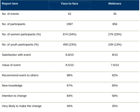 Table 3: Face-to-face events compared to webinars 