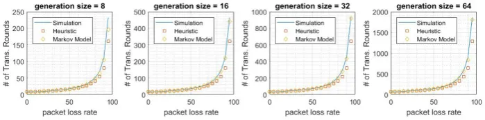 Figure 5. Average number of transmission rounds in Cache Coding