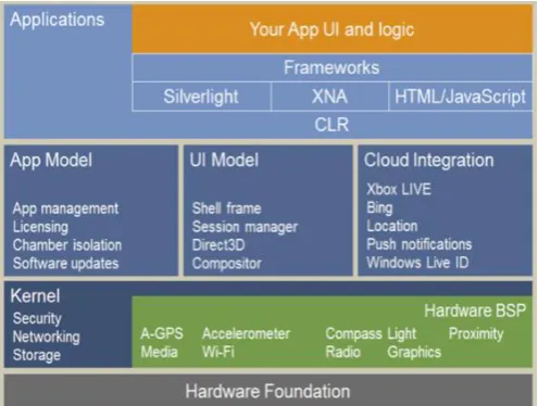 Figure 1. Windows Phone Architecture 