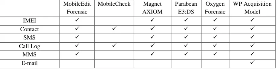 Table 1 – Recovered Artifacts Comparison 