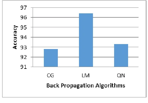 Figure 2. Comparison of Back Propagation 