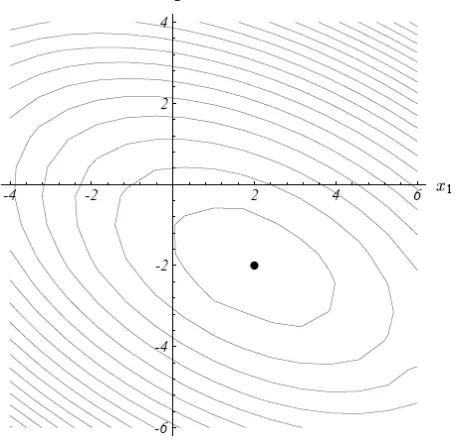 Figure 8: Quadratic form f(x)  