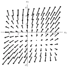 Figure 10: Gradient of f’(x)  