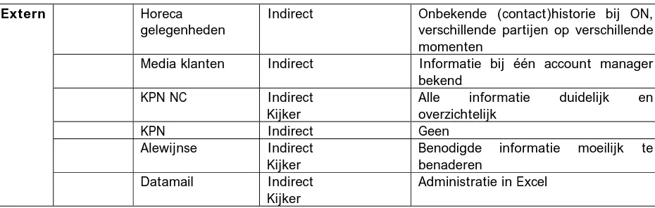 Tabel 1 Samenvatting stakeholders 