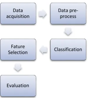 Figure 1.  Research methodology 
