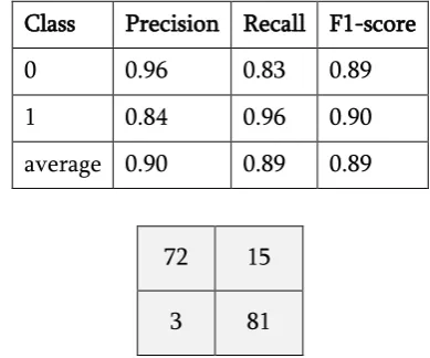 Figure 2.  Confusion matrix for each class 