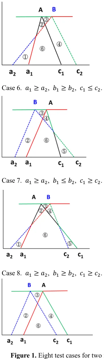 Figure 1.  Eight test cases for two fuzzy numbers �(��, ��, ��) and �(��, ��, ��). 
