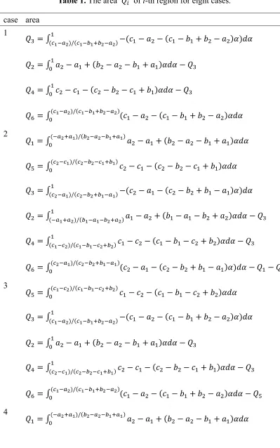 Table 1. The area �� of i-th region for eight cases. 