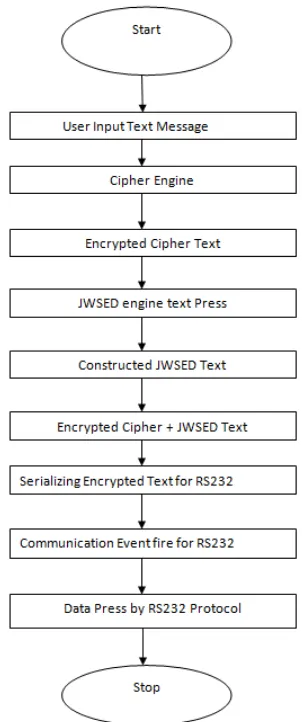 Figure 1 : Proposed System Algorithm Encryption 