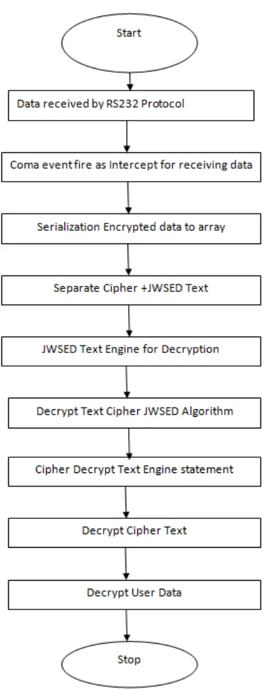 Figure 5 : Encryption and Decryption Procedure 