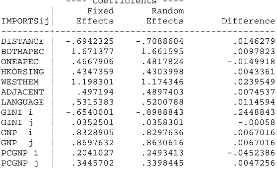 Table 3Hausman specification test