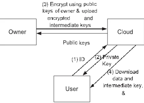 Fig 3.1: Process of Data Encryption and Key Generation 