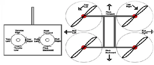 Figure 1 : Simple sketch of roll, pitch, yaw, and 