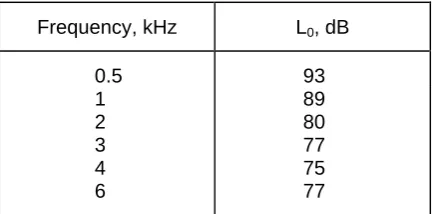 Table 1: Values of L0 for each audiometric frequency 