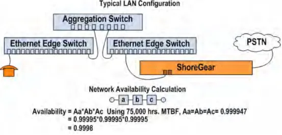 Figure 10: Typical LAN Delivers Three-Nines of Availability 