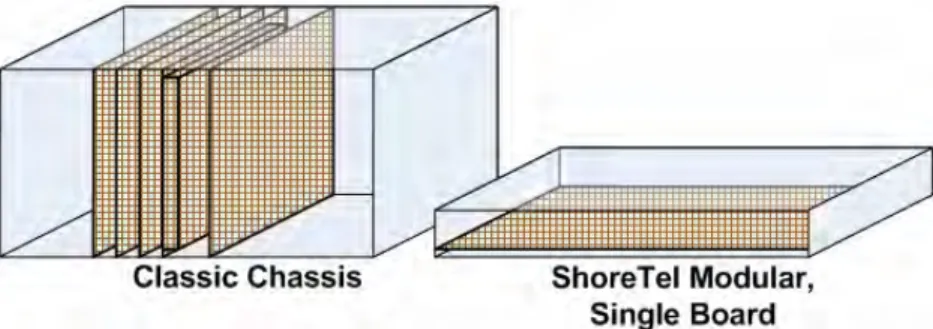 Figure 3: Classic Chassis vs. ShoreTel Modular Design 