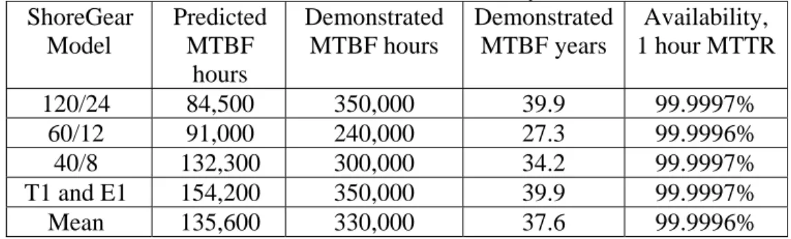 Table 2: ShoreGear Availability 