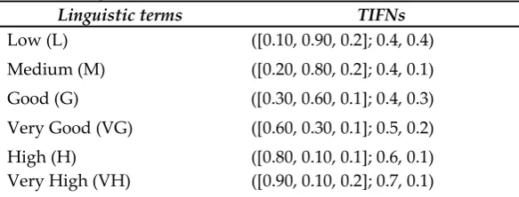 Table 1: Linguistic and TIFNs scale 