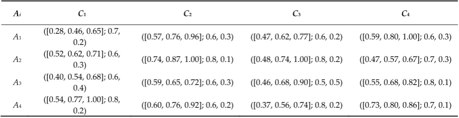 Table 2. Aggregation of all the experts’ assessments (group intuitionistic fuzzy decision matrix)