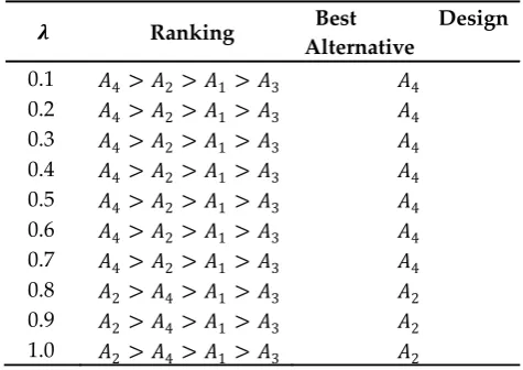 Table 5. The rankings of all design alternatives. 