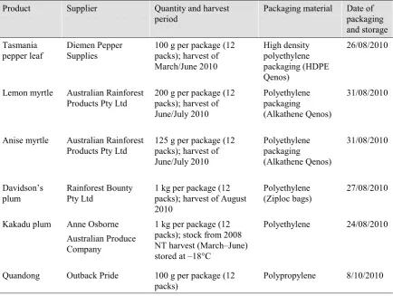 Table 1.1 Details of the commercial products used for the first phase of the storage study 