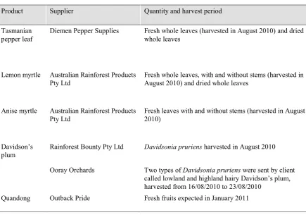 Table 1.2 Details of the fresh products used for the first phase of the storage study 