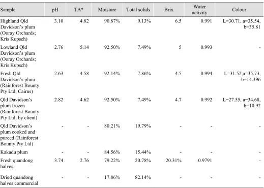 Table 1.4 Summary of the chemical analysis in native herbs 