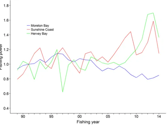Figure 11: Annual fishing power changes in each region relative to the fishing power in 1990