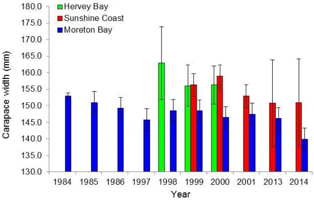 Figure 22: Predicted average size of female blue swimmer crabs in the catches of commercial crab fishers (Based on REML with region and year as fixed effects and date as a random effect)