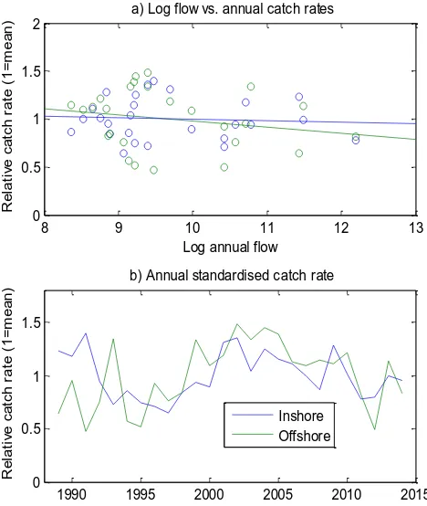 Figure 32: Correlation between river flow and recruitment deviation for blue swimmer crab Moreton region population