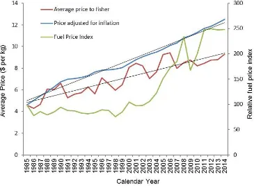 Figure 37: Fuel price index and average annual price of blue swimmer crabs to commercial fishers and price adjusted for the compound effects of inflation from 1985