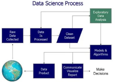 Figure 1. Steps Involved in a Data Science Process 