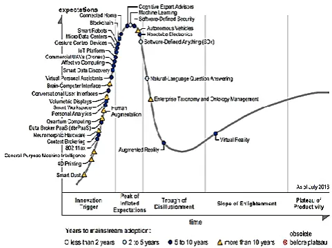 Figure 3 : Hype Cycle for Emerging technologies 