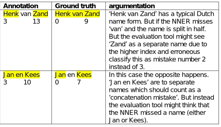 Table 3.3: explanation of possible NNER-mistake-classification mistakes made by the evaluation tool