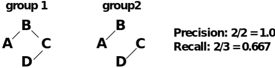 Figure 4.1: Group 2 has 2 edges, from which 2 also occur in group 1; hence the precision = 1