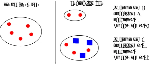 Figure 4.3: a cluster from the reference set has two matching clusters. right side. Based on the number of names the clusters have in common cluster number two matches best