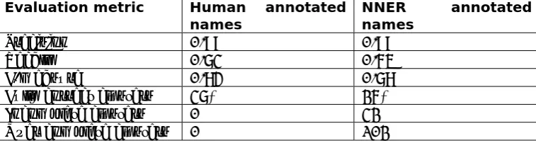 Table 6.1: results of the single-document NE co-reference resolution Baseline method 