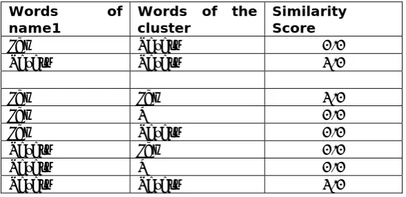 Table 6.2: the similarity scores between ‘Jan Peters’ and the members of the cluster {Peters, Jan M