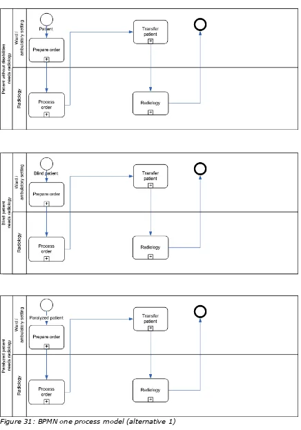 Figure 31: BPMN one process model (alternative 1)