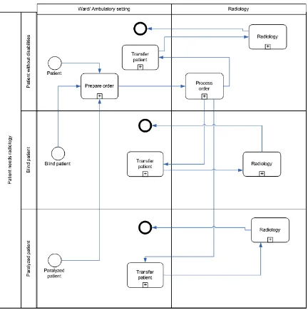 Figure 32: BPMN one process model (alternative 2)