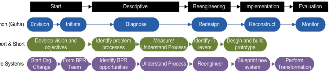 Table 2.1 Three Different BPR approaches 