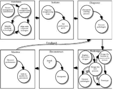 Figure 2.1 Process Reengineering Life Cycle 